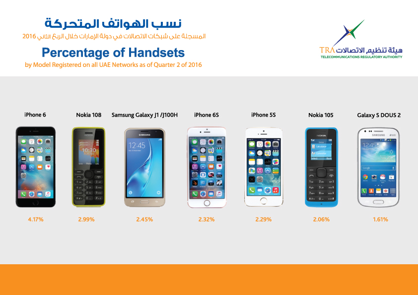 الحصص السوقية للهواتف الذكية في دولة الإمارات العربية المتحدة
