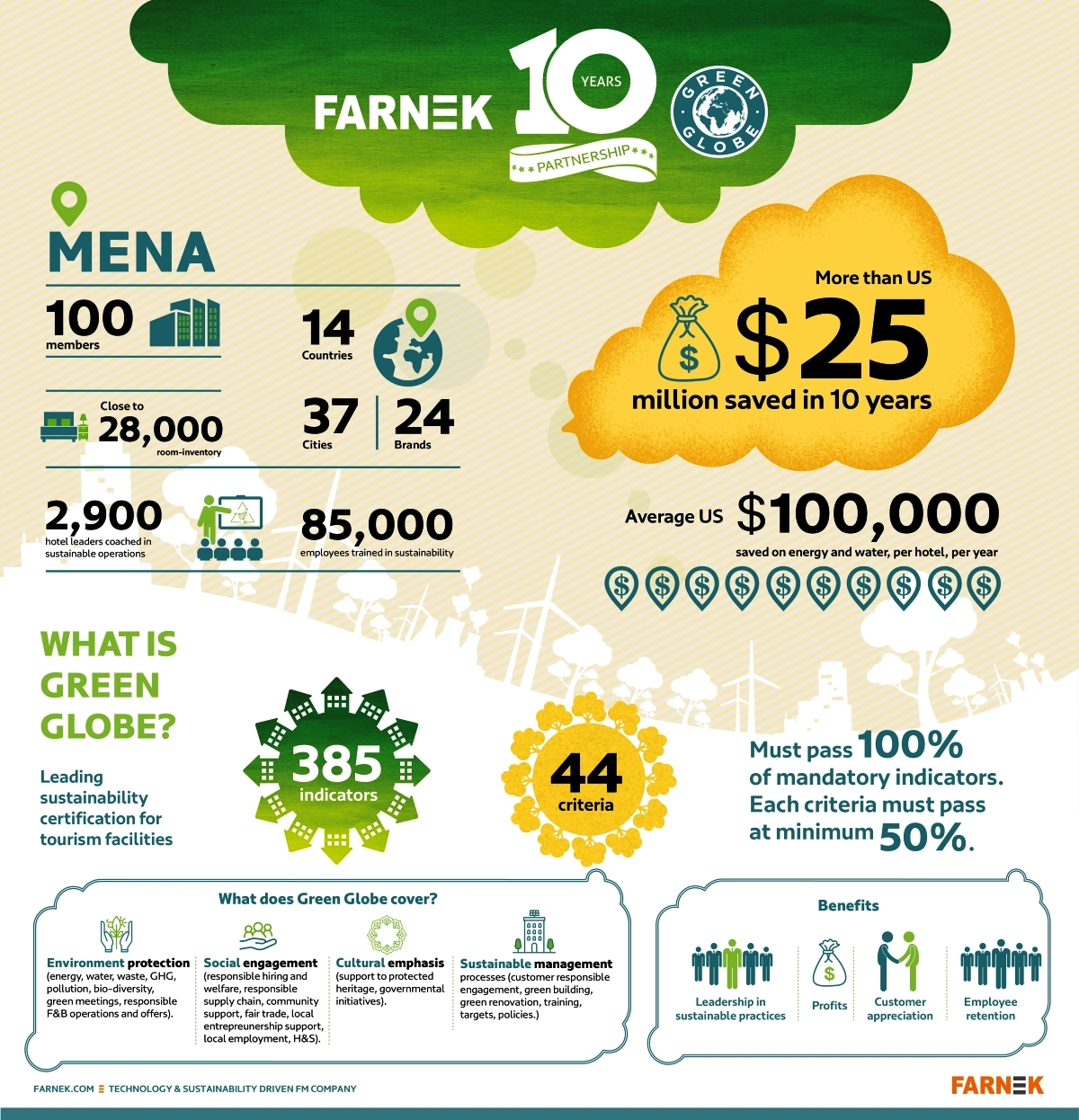 فارنك تتعاون مع جرين جلوب- 10 سنوات من التعاون