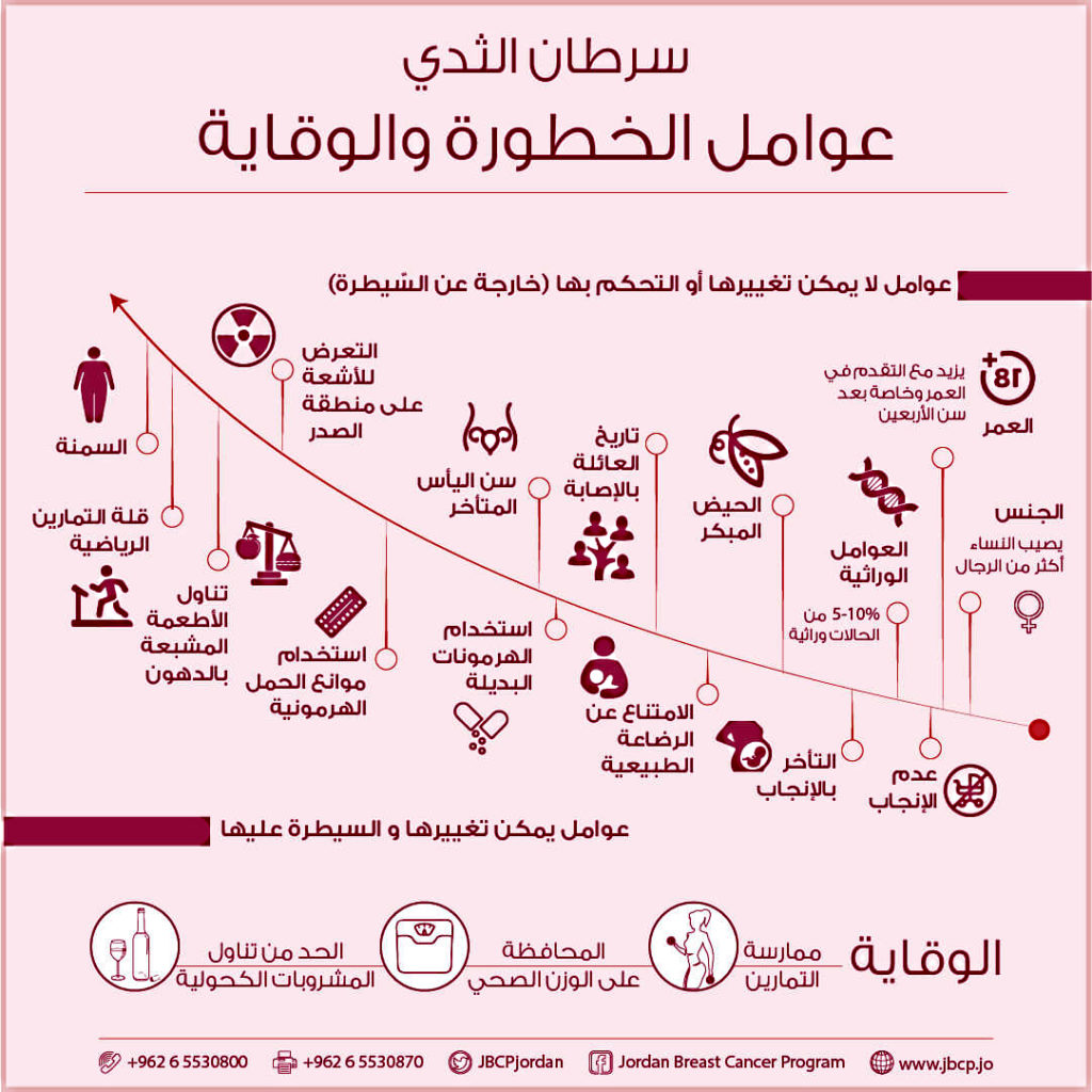 عوامل الخطورة والوقاية- سرطان الثدي