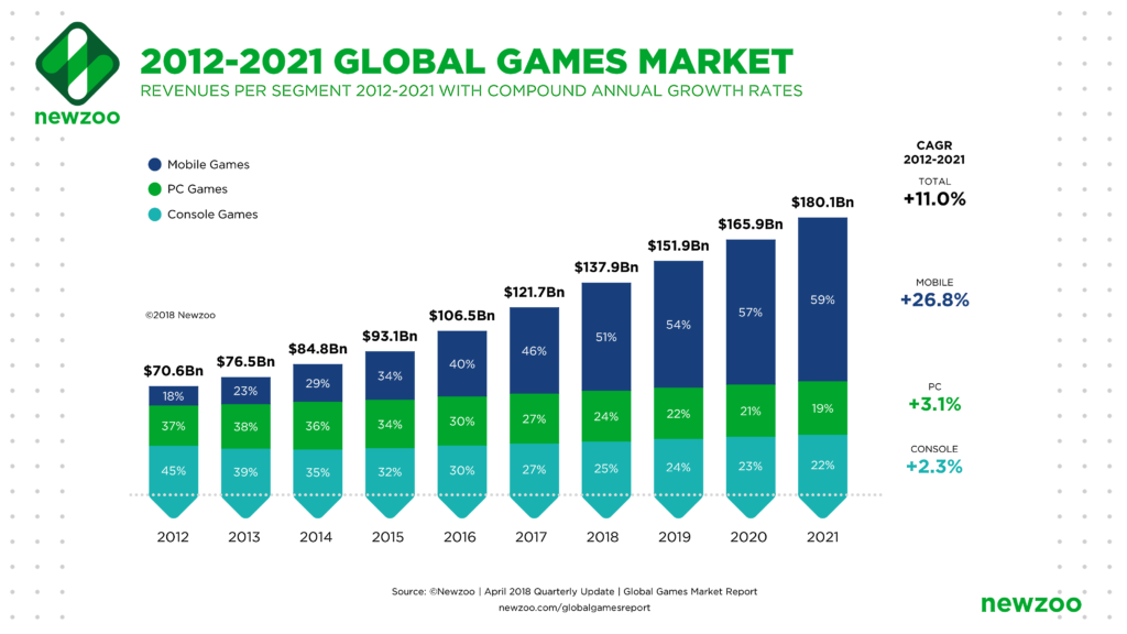 مخطط بياني يلقي الضوء على سوق ألعاب الهاتف المحمول ما بين عام 2012 وعام 2021